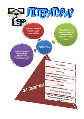 2
ЛІТЕРАТУРА
сукупність писаних і
друкованих творів
певного народу,
епохи, людства
різновид мистецтва,
мистецтво слова, що...