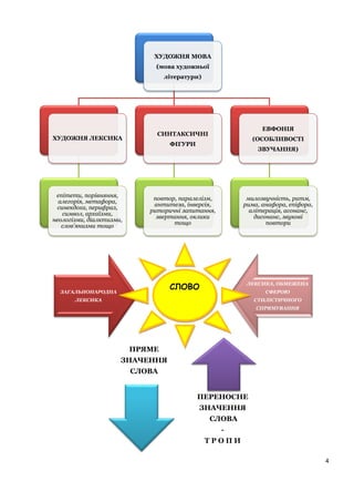 4
ХУДОЖНЯ МОВА
(мова художньої
літератури)
ХУДОЖНЯ ЛЕКСИКА
епітети, порівняння,
алегорія, метафора,
синекдоха, перифраз,
символ, архаїзми,
неологізми, діалктизми,
слов'янизми тощо
СИНТАКСИЧНІ
ФІГУРИ
повтор, паралелізм,
антитеза, інверсія,
риторичні запитання,
звертання, оклики
тощо
ЕВФОНІЯ
(ОСОБЛИВОСТІ
ЗВУЧАННЯ)
милозвучність, ритм,
рима, анафора, епіфора,
алітерація, асонанс,
дисонанс, звукові
повтори
ЗАГАЛЬНОНАРОДНА
ЛЕКСИКА
ЛЕКСИКА, ОБМЕЖЕНА
СФЕРОЮ
СТИЛІСТИЧНОГО
СПРЯМУВАННЯ
СЛОВО
ПРЯМЕ
ЗНАЧЕННЯ
СЛОВА
ПЕРЕНОСНЕ
ЗНАЧЕННЯ
СЛОВА
-
Т Р О П И
 