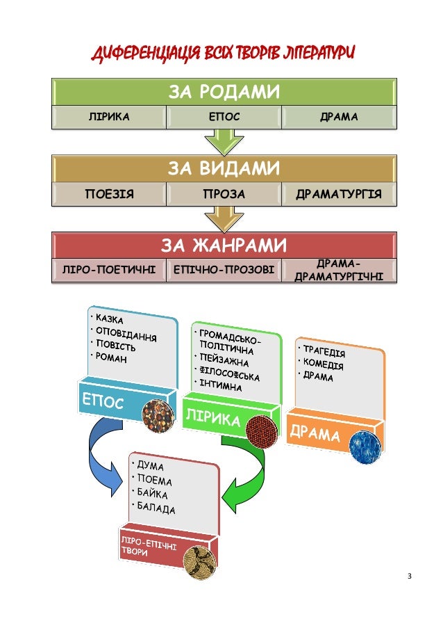 3
Ð”Ð˜Ð¤Ð•Ð Ð•ÐÐ¦Ð†ÐÐ¦Ð†Ð¯ Ð’Ð¡Ð†Ð¥ Ð¢Ð’ÐžÐ Ð†Ð’ Ð›Ð†Ð¢Ð•Ð ÐÐ¢Ð£Ð Ð˜
Ð—Ð Ð–ÐÐÐ ÐÐœÐ˜
Ð›Ð†Ð Ðž-ÐŸÐžÐ•Ð¢Ð˜Ð§ÐÐ† Ð•ÐŸÐ†Ð§ÐÐž-ÐŸÐ ÐžÐ—ÐžÐ’Ð†
Ð”Ð ÐÐœÐ-
Ð”Ð ÐÐœÐÐ¢Ð£Ð Ð“Ð†Ð§ÐÐ†
Ð—Ð Ð’Ð˜Ð”ÐÐœÐ˜
ÐŸÐžÐ•Ð—Ð†Ð¯ ÐŸÐ ÐžÐ—Ð...