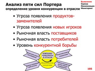 105
Анализ пяти сил Портера
определение уровня конкуренции в отрасли
• Угроза появления продуктов-
заменителей
• Угроза появления новых игроков
• Рыночная власть поставщиков
• Рыночная власть потребителей
• Уровень конкурентной борьбы
Выявление
Оценка
Минимизация
Мониторинг
 