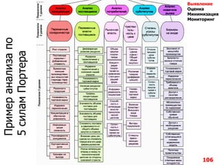 Примеранализапо
5силамПортера
106
Выявление
Оценка
Минимизация
Мониторинг
 
