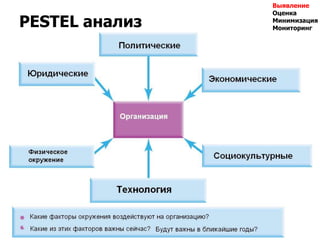 PESTEL анализ
115
Выявление
Оценка
Минимизация
Мониторинг
 