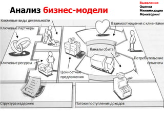 Анализ бизнес-модели
Выявление
Оценка
Минимизация
Мониторинг
 