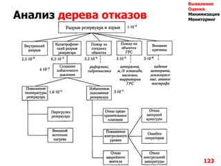 Анализ дерева отказов
123
Выявление
Оценка
Минимизация
Мониторинг
 