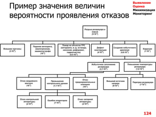 Пример значения величин
вероятности проявления отказов
124
Выявление
Оценка
Минимизация
Мониторинг
 