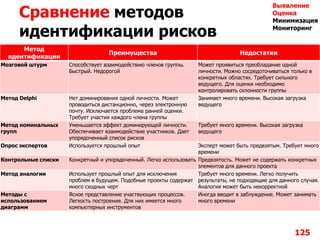Сравнение методов
идентификации рисков
Метод
идентификации
Преимущества Недостатки
Мозговой штурм Способствует взаимодействию членов группы.
Быстрый. Недорогой
Может проявиться преобладание одной
личности. Можно сосредоточиваться только в
конкретных областях. Требует сильного
ведущего. Для оценки необходимо
контролировать склонности группы
Метод Delphi Нет доминирования одной личности. Может
проводиться дистанционно, через электронную
почту. Исключается проблема ранней оценки.
Требует участия каждого члена группы
Занимает много времени. Высокая загрузка
ведущего
Метод номинальных
групп
Уменьшается эффект доминирующей личности.
Обеспечивает взаимодействие участников. Дает
упорядоченный список рисков
Требует много времени. Высокая загрузка
ведущего
Опрос экспертов Используется прошлый опыт Эксперт может быть предвзятым. Требует много
времени
Контрольные списки Конкретный и упорядоченный. Легко использовать Предвзятость. Может не содержать конкретных
элементов для данного проекта
Метод аналогии Использует прошлый опыт для исключения
проблем в будущем. Подобные проекты содержат
много сходных черт
Требует много времени. Легко получить
результаты, не подходящие для данного случая.
Аналогия может быть некорректной
Методы с
использованием
диаграмм
Ясное представление участвующих процессов.
Легкость построения. Для них имеется много
компьютерных инструментов
Иногда вводит в заблуждение. Может занимать
много времени
125
Выявление
Оценка
Минимизация
Мониторинг
 