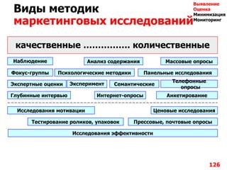 126
Виды методик
маркетинговых исследований
качественные ……………. количественные
Массовые опросы
Панельные исследованияФокус-группы
Анализ содержания
Психологические методики
Наблюдение
Эксперимент СемантическиеЭкспертные оценки
Глубинные интервью
Телефонные
опросы
АнкетированиеИнтернет-опросы
Прессовые, почтовые опросы
Ценовые исследования
Тестирование роликов, упаковок
Исследования эффективности
Исследования мотивации
Выявление
Оценка
Минимизация
Мониторинг
 