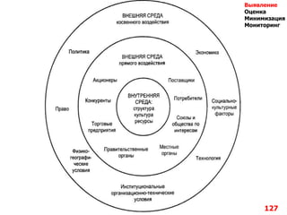 127
Выявление
Оценка
Минимизация
Мониторинг
 