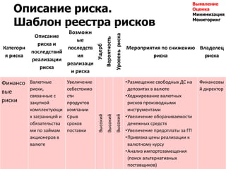 Описание риска.
Шаблон реестра рисков
130
Выявление
Оценка
Минимизация
Мониторинг
Категори
я риска
Описание
риска и
последствий
реализации
риска
Возможн
ые
последств
ия
реализаци
и риска
Ущерб
Вероятность
Уровеньриска
Мероприятия по снижению
риска
Владелец
риска
Финансо
вые
риски
Валютные
риски,
связанные с
закупкой
комплектующи
х заграницей и
обязательства
ми по займам
акционеров в
валюте
Увеличение
себестоимо
сти
продуктов
компании
Срыв
сроков
поставки
Высокий
Высокий
Высокий
•Размещение свободных ДС на
депозитах в валюте
•Хеджирование валютных
рисков производными
инструментами
•Увеличение оборачиваемости
денежных средств
•Увеличение предоплаты за ГП
•Привязка цены реализации к
валютному курсу
•Анализ импортозамещения
(поиск альтернативных
поставщиков)
Финансовы
й директор
 