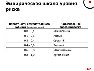 Эмпирическая шкала уровня
риска
Вероятность нежелательного
события (величина риска)
Наименование
градации риска
0,0 – 0,1 Минимальный
0,1 – 0,3 Малый
0,3 – 0,4 Средний
0,4 – 0,6 Высокий
0,6 – 0,8 Максимальный
0,8 – 1,0 Критический
137
 