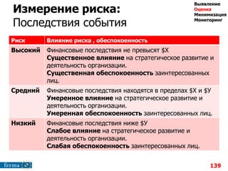 Измерение риска:
Последствия события
Риск Влияние риска , обеспокоенность
Высокий Финансовые последствия не превысят $Х
Существенное влияние на стратегическое развитие и
деятельность организации.
Существенная обеспокоенность заинтересованных
лиц.
Средний Финансовые последствия находятся в пределах $Х и $У
Умеренное влияние на стратегическое развитие и
деятельность организации.
Умеренная обеспокоенность заинтересованных лиц.
Низкий Финансовые последствия ниже $У
Слабое влияние на стратегическое развитие и
деятельность организации.
Слабая обеспокоенность заинтересованных лиц.
139
Выявление
Оценка
Минимизация
Мониторинг
 
