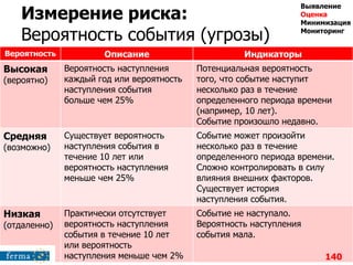 Измерение риска:
Вероятность события (угрозы)
Вероятность Описание Индикаторы
Высокая
(вероятно)
Вероятность наступления
каждый год или вероятность
наступления события
больше чем 25%
Потенциальная вероятность
того, что событие наступит
несколько раз в течение
определенного периода времени
(например, 10 лет).
Событие произошло недавно.
Средняя
(возможно)
Существует вероятность
наступления события в
течение 10 лет или
вероятность наступления
меньше чем 25%
Событие может произойти
несколько раз в течение
определенного периода времени.
Сложно контролировать в силу
влияния внешних факторов.
Существует история
наступления события.
Низкая
(отдаленно)
Практически отсутствует
вероятность наступления
события в течение 10 лет
или вероятность
наступления меньше чем 2%
Событие не наступало.
Вероятность наступления
события мала.
140
Выявление
Оценка
Минимизация
Мониторинг
 