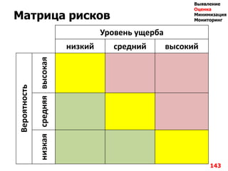 Матрица рисков
Уровень ущерба
низкий средний высокий
Вероятность
высокаясредняянизкая
143
Выявление
Оценка
Минимизация
Мониторинг
 