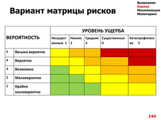 Вариант матрицы рисков
144
ВЕРОЯТНОСТЬ
УРОВЕНЬ УЩЕРБА
Несущест
венные 1
Низкие
2
Средние
3
Существенные
4
Катастрофическ
ие 5
5 Весьма вероятно
4 Вероятно
3 Возможно
2 Маловероятно
1 Крайне
маловероятно
Выявление
Оценка
Минимизация
Мониторинг
 