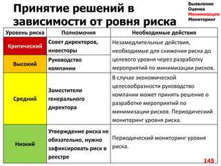 Принятие решений в
зависимости от ровня риска
Уровень риска Полномочия Необходимые действия
Критический
Совет директоров,
инвесторы
Незамедлительные действия,
необходимые для снижения риска до
целевого уровня через разработку
мероприятий по минимизации рисков.
Высокий
Руководство
компании
Средний
Заместители
генерального
директора
В случае экономической
целесообразности руководство
компании может принять решение о
разработке мероприятий по
минимизации рисков. Периодический
мониторинг уровня риска.
Низкий
Утверждение риска не
обязательно, нужно
зафиксировать риск в
реестре
Периодический мониторинг уровня
риска.
145
Выявление
Оценка
Минимизация
Мониторинг
 