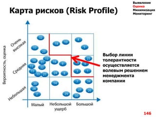 Карта рисков (Risk Profile)
146
Выявление
Оценка
Минимизация
Мониторинг
Выбор линии
толерантности
осуществляется
волевым решением
менеджмента
компании
 