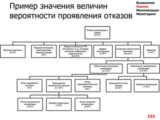 Пример значения величин
вероятности проявления отказов
151
Выявление
Оценка
Минимизация
Мониторинг
 