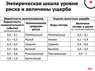 Эмпирическая шкала уровня
риска и величины ущерба
Вероятность возникновения
Вероятность
нежелательного
события
(величина риска)
Наименование
градации
риска
0,0 – 0,1 Минимальный
0,1 – 0,3 Малый
0,3 – 0,4 Средний
0,4 – 0,6 Высокий
0,6 – 0,8 Максимальный
0,8 – 1,0 Критический
152
Оценка величины ущерба
Виды потерь
Величина
потерь в долях
(от плановой прибыли)
Минимальные 0,0 – 0,1
Низкие 0,1 – 0,4
Средние 0,4 – 0,6
Высокие 0,6 – 0,9
Максимальные 0,9 – 1
 
