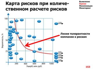 Карта рисков при количе-
ственном расчете рисков
153
Выявление
Оценка
Минимизация
Мониторинг
Линия толерантности
компании к рискам
 