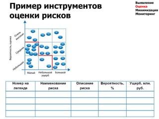 Пример инструментов
оценки рисков
154
Выявление
Оценка
Минимизация
Мониторинг
 