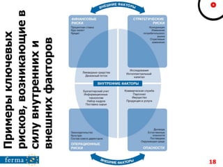 Примерыключевых
рисков,возникающиев
силувнутреннихи
внешнихфакторов
18
 