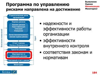 Программа по управлению
рисками направлена на достижение
• надежности и
эффективности работы
организации
• эффективности
внутреннего контроля
• соответствия законам и
нормативам
184
Выявление
Оценка
Минимизация
Мониторинг
 