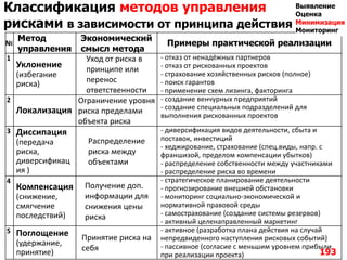 Классификация методов управления
рисками в зависимости от принципа действия
№
Метод
управления
Экономический
смысл метода
Примеры практической реализации
1
Уклонение
(избегание
риска)
Уход от риска в
принципе или
перенос
ответственности
- отказ от ненадёжных партнеров
- отказ от рискованных проектов
- страхование хозяйственных рисков (полное)
- поиск гарантов
- применение схем лизинга, факторинга
2
Локализация
Ограничение уровня
риска пределами
объекта риска
- создание венчурных предприятий
- создание специальных подразделений для
выполнения рискованных проектов
3 Диссипация
(передача
риска,
диверсификац
ия )
Распределение
риска между
объектами
- диверсификация видов деятельности, сбыта и
поставок, инвестиций
- хеджирование, страхование (спец.виды, напр. с
франшизой, пределом компенсации убытков)
- распределение собственности между участниками
- распределение риска во времени
4
Компенсация
(снижение,
смягчение
последствий)
Получение доп.
информации для
снижения цены
риска
- стратегическое планирование деятельности
- прогнозирование внешней обстановки
- мониторинг социально-экономической и
нормативной правовой среды
- самострахование (создание системы резервов)
- активный целенаправленный маркетинг
5 Поглощение
(удержание,
принятие)
Принятие риска на
себя
- активное (разработка плана действия на случай
непредвиденного наступления рисковых событий)
- пассивное (согласие с меньшим уровнем прибыли
при реализации проекта) 193
Выявление
Оценка
Минимизация
Мониторинг
 