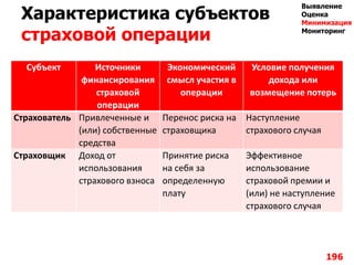 Характеристика субъектов
страховой операции
Субъект Источники
финансирования
страховой
операции
Экономический
смысл участия в
операции
Условие получения
дохода или
возмещение потерь
Страхователь Привлеченные и
(или) собственные
средства
Перенос риска на
страховщика
Наступление
страхового случая
Страховщик Доход от
использования
страхового взноса
Принятие риска
на себя за
определенную
плату
Эффективное
использование
страховой премии и
(или) не наступление
страхового случая
196
Выявление
Оценка
Минимизация
Мониторинг
 