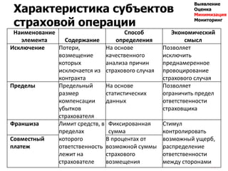 Характеристика субъектов
страховой операции
197
Выявление
Оценка
Минимизация
Мониторинг
Наименование
элемента Содержание
Способ
определения
Экономический
смысл
Исключение Потери,
возмещение
которых
исключается из
контракта
На основе
качественного
анализа причин
страхового случая
Позволяет
исключить
преднамеренное
провоцирование
страхового случая
Пределы Предельный
размер
компенсации
убытков
страхователя
На основе
статистических
данных
Позволяет
ограничить предел
ответственности
страховщика
Франшиза Лимит средств, в
пределах
которого
ответственность
лежит на
страхователе
Фиксированная
сумма
Стимул
контролировать
возможный ущерб,
распределение
ответственности
между сторонами
Совместный
платеж
В процентах от
возможной суммы
страхового
возмещения
 