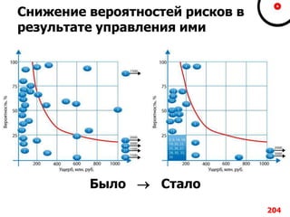Снижение вероятностей рисков в
результате управления ими
204
Было  Стало
 