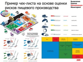 Пример чек-листа на основе оценки
рисков пищевого производства
•
209
Выявление
Оценка
Минимизация
Мониторинг
 