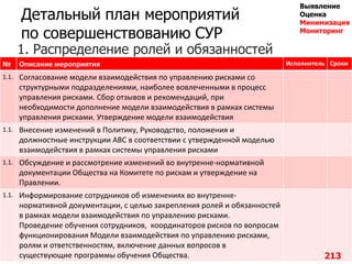 Детальный план мероприятий
по совершенствованию СУР
№ Описание мероприятия Исполнитель Сроки
1.1. Согласование модели взаимодействия по управлению рисками со
структурными подразделениями, наиболее вовлеченными в процесс
управления рисками. Сбор отзывов и рекомендаций, при
необходимости дополнение модели взаимодействия в рамках системы
управления рисками. Утверждение модели взаимодействия
1.1. Внесение изменений в Политику, Руководство, положения и
должностные инструкции ABC в соответствии с утвержденной моделью
взаимодействия в рамках системы управления рисками
1.1. Обсуждение и рассмотрение изменений во внутренне-нормативной
документации Общества на Комитете по рискам и утверждение на
Правлении.
1.1. Информирование сотрудников об изменениях во внутренне-
нормативной документации, с целью закрепления ролей и обязанностей
в рамках модели взаимодействия по управлению рисками.
Проведение обучения сотрудников, координаторов рисков по вопросам
функционирования Модели взаимодействия по управлению рисками,
ролям и ответственностям, включение данных вопросов в
существующие программы обучения Общества. 213
1. Распределение ролей и обязанностей
Выявление
Оценка
Минимизация
Мониторинг
 