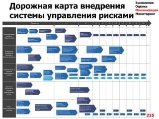 Дорожная карта внедрения
системы управления рисками
215
Выявление
Оценка
Минимизация
Мониторинг
 