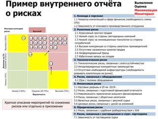 218
Пример внутреннего отчѐта
о рисках
Итоговая категория
риска Высокий
ВлияниенаFV
Высокое(>20%)Среднее(5-20%)Низкое(<5%)
Низкая (<30%) Средняя (30-70%) Высокая (70%)
Вероятность
7.1
2.42.1
5.3
2.3
4.3
6.1
2.2
5.45.1
6.36.2
2.6
4.13.2 3.1
5.2
2.51.1
1.2
1.3 1.4
7.3
7.2
6.4
Краткое описание мероприятий по снижению
рисков или отдельно в приложении
1. Команда и персонал
1.1 Нехватка компетенций в сфере финансов (необходимость смены
CFO)
1.2 Зависимость от ключевого производственного сотрудника
2. Рыночные риски
2.1 Агрессивный прогноз продаж
2.2 Низкий спрос со стороны светодиодных компаний
2.3 Низкий спрос на инновационные технологии со стороны
потребителей
2.4 Высокая конкуренция со стороны азиатских производителей
2.5 Отсутствие налаженных каналов продаж
2.6 Несформированный бренд
2.7 Избыточные запасы на складах
3. Технологические риски
3.1 Технологические риски, связанные с влаго-устойчивостью
3.2 Неподтвержденные конкурентные преимущества
3.3 Отсутствие необходимой инфраструктуры (необходимость
развивать компетенции на рынке)
4. Риски, связанные с оборудованием
4.1 Сбои / поломки оборудования
5. Финансовые риски
5.1 Кассовые разрывы в III кв. 2014г.
5.2 Риски, связанные с подготовкой финансовой отчетности
5.3 Невозможность привлечения внешнего финансирования
5.4 Риски, связанные с оборотным капиталом
5.5 Валютные риски, связанные с закупкой сырья
5.6 Ценовые риски, связанные с ценой на алюминий
6. Юридические риски
6.1 Риски, связанные с судебным разбирательством с ХХХ
7. Риски, связанные с поставщиками и страт. партнерами
7.1 Зависимость от поставщиков сырья
Выявление
Оценка
Минимизация
Мониторинг
 
