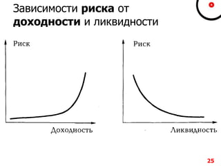 Зависимости риска от
доходности и ликвидности
25
 