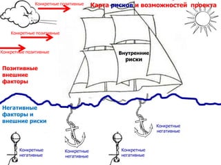 Негативные
факторы и
внешние риски
Позитивные
внешние
факторы
Внутренние
риски
Конкретные позитивные
Конкретные позитивные
Конкретные позитивные
Конкретные
негативные
Конкретные
негативные
Конкретные
негативные
Конкретные
негативные
Карта рисков и возможностей проекта
 