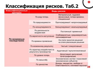 Классификация рисков. Таб.2
Классификационные
критерии
Виды рисков
По возможным
последствиям
По роду потерь
Материальный, трудовой,
финансовый, потери времени,
специальный
По предсказуемости Прогнозируемый / непрогнозируемый
По калькулируемости Калькулируемый / некалькулируемый
По длительности
воздействия
Постоянный / временный
По вероятности наступления
Слабовероятные, средневероятные,
сильновероятные
По времени проявления
На этапе принятия решения/
на этапе реализации решения
По возможному результату Чистый / спекулятивный
По характеру воздействия на
результаты производства
Аддитивный / мультипликативный
По уровню потерь
Допустимый, критический,
катастрофический
По масштабу
Экономических систем / отраслевой/
экономических субъектов
По ценностям
Доходы, имущество, свобода от
ответственности, ключевой персонал
28
 