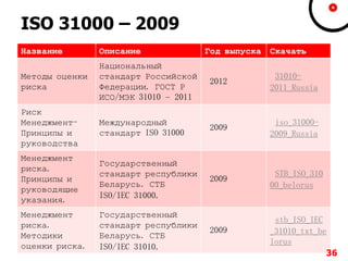 ISO 31000 – 2009
Название Описание Год выпуска Скачать
Методы оценки
риска
Национальный
стандарт Российской
Федерации. ГОСТ Р
ИСО/МЭК 31010 – 2011
2012
31010-
2011_Russia
Риск
Менеджмент-
Принципы и
руководства
Международный
стандарт ISO 31000
2009
iso_31000-
2009_Russia
Менеджмент
риска.
Принципы и
руководящие
указания.
Государственный
стандарт республики
Беларусь. СТБ
ISO/IEC 31000.
2009
STB_ISO_310
00_belorus
Менеджмент
риска.
Методики
оценки риска.
Государственный
стандарт республики
Беларусь. СТБ
ISO/IEC 31010.
2009
stb_ISO_IEC
_31010_txt_be
lorus
36
 