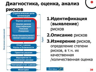 Диагностика, оценка, анализ
рисков
1.Идентификация
(выявление)
рисков
2.Описание рисков
3.Измерение рисков,
определение степени
рисков, в т.ч. их
качественная
/количественная оценка
38
 
