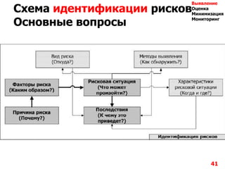 Схема идентификации рисков
Основные вопросы
41
Выявление
Оценка
Минимизация
Мониторинг
 