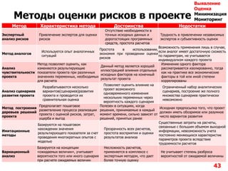 Методы оценки рисков в проекте
Метод Характеристика метода Достоинства Недостатки
Экспертный
анализ рисков
Привлечение экспертов для оценки
рисков
Отсутствие необходимости в
точных исходных данных и
дорогостоящих программных
средств, простота расчетов
Трудность в привлечении независимых
экспертов и субъективность оценок
Метод аналогов
Используется опыт аналогичных
ситуаций
Простота в использовании,
экономия при проведении оценки
рисков
Возможность применения лишь в случае,
если аналог имеет достаточную схожесть
по параметрам, не учитывается
индивидуализм каждого проекта
Анализ
чувствительности
проекта
Метод позволяет оценить, как
изменяются результирующие
показатели проекта при различных
значениях переменных, необходимых
для расчета
Данный метод является хорошей
иллюстрацией влияния отдельных
исходных факторов на конечный
результат проекта
Изменение одного фактора
рассматривается изолированно, тогда
как на практике все экономические
факторы в той или иной степени
коррелированы
Анализ сценариев
развития проекта
Разрабатываются несколько
вариантов(сценариев)развития
проекта и проводится их
сравнительная оценка
Позволяет оценить влияние на
проект возможного
одновременного изменения
нескольких переменных через
вероятность каждого сценария
Ограниченный набор аналитических
сценариев, построение же полного
множества сценариев практически
невозможно
Метод построения
деревьев решений
проекта
Предполагает пошаговое
разветвление процесса реализации
проекта с оценкой рисков, затрат,
ущерба и выгод
Полезен в ситуациях, когда
решения, принимаемые в каждый
момент времени, сильно зависят от
решений, принятых ранее
Исходная предпосылка того, что проект
должен иметь обозримое или разумное
число вариантов развития
Имитационные
методы
Базируются на пошаговом
нахождении значения
результирующего показателя за счет
проведения многократных опытов с
моделью
Прозрачность всех расчетов,
простота восприятия и оценки
результатов анализа
Существенные затраты на расчеты,
связанные с большим объемом выходной
информации, невозможность учета
постоянно меняющихся характеристик
параметров проекта вследствие
трудоемкости расчетов
Вариационный
анализ
Базируется на концепции
«ожидаемых величин», учитывает
вероятности того или иного сценария
при расчете ожидаемых величин
Несложность расчетов,
применяется в комплексе с
экспертным методом, что дает
более точную оценку
Не учитывает степень разброса
вероятностей от ожидаемой величины
43
Выявление
Оценка
Минимизация
Мониторинг
 