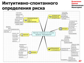 Интуитивно-спонтанного
определения риска
47
Выявление
Оценка
Минимизация
Мониторинг
 