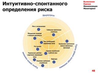 48
Интуитивно-спонтанного
определения риска
Выявление
Оценка
Минимизация
Мониторинг
 