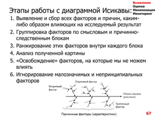 Этапы работы с диаграммой Исикавы:
1. Выявление и сбор всех факторов и причин, каким-
либо образом влияющих на исследуемый результат
2. Группировка факторов по смысловым и причинно-
следственным блокам
3. Ранжирование этих факторов внутри каждого блока
4. Анализ полученной картины
5. «Освобождение» факторов, на которые мы не можем
влиять
6. Игнорирование малозначимых и непринципиальных
факторов
67
Выявление
Оценка
Минимизация
Мониторинг
 