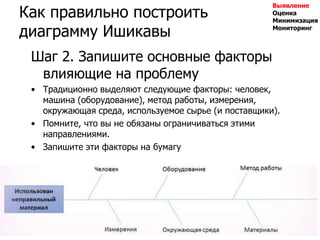 Как правильно построить
диаграмму Ишикавы
Шаг 2. Запишите основные факторы
влияющие на проблему
• Традиционно выделяют следующие факторы: человек,
машина (оборудование), метод работы, измерения,
окружающая среда, используемое сырье (и поставщики).
• Помните, что вы не обязаны ограничиваться этими
направлениями.
• Запишите эти факторы на бумагу
70
Выявление
Оценка
Минимизация
Мониторинг
 