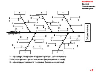 72
Выявление
Оценка
Минимизация
Мониторинг
 