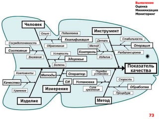 73
Выявление
Оценка
Минимизация
Мониторинг
 