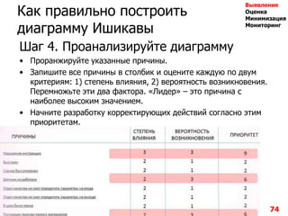 Как правильно построить
диаграмму Ишикавы
Шаг 4. Проанализируйте диаграмму
• Проранжируйте указанные причины.
• Запишите все причины в столбик и оцените каждую по двум
критериям: 1) степень влияния, 2) вероятность возникновения.
Перемножьте эти два фактора. «Лидер» – это причина с
наиболее высоким значением.
• Начните разработку корректирующих действий согласно этим
приоритетам.
74
Выявление
Оценка
Минимизация
Мониторинг
 