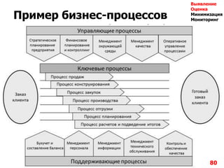 Пример бизнес-процессов
80
Выявление
Оценка
Минимизация
Мониторинг
 