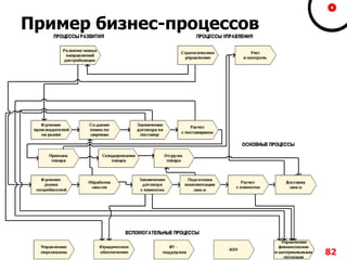 Пример бизнес-процессов
82
 